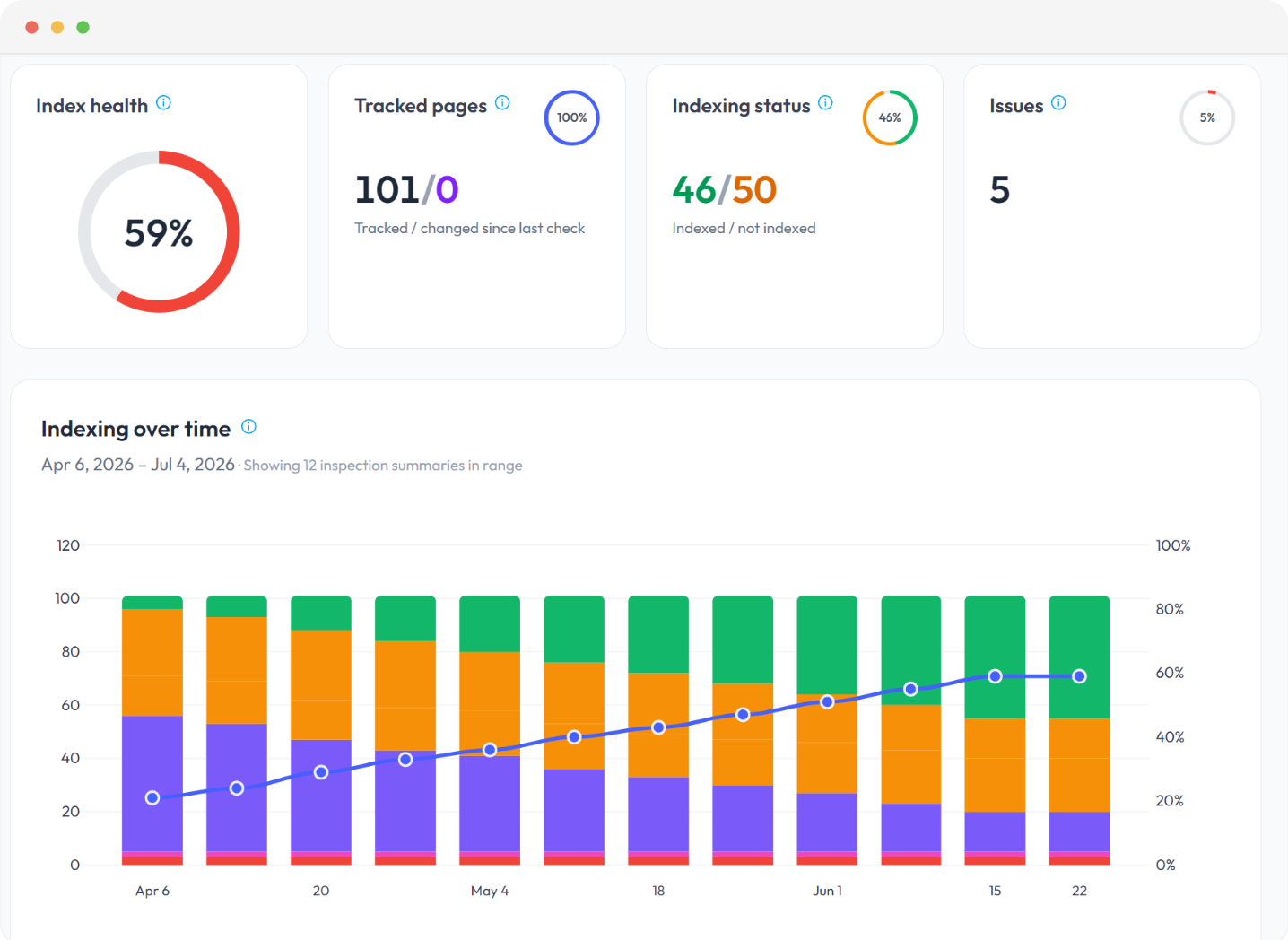 Indexing health dashboard showing tracked pages, status breakdown, and indexing trends over time