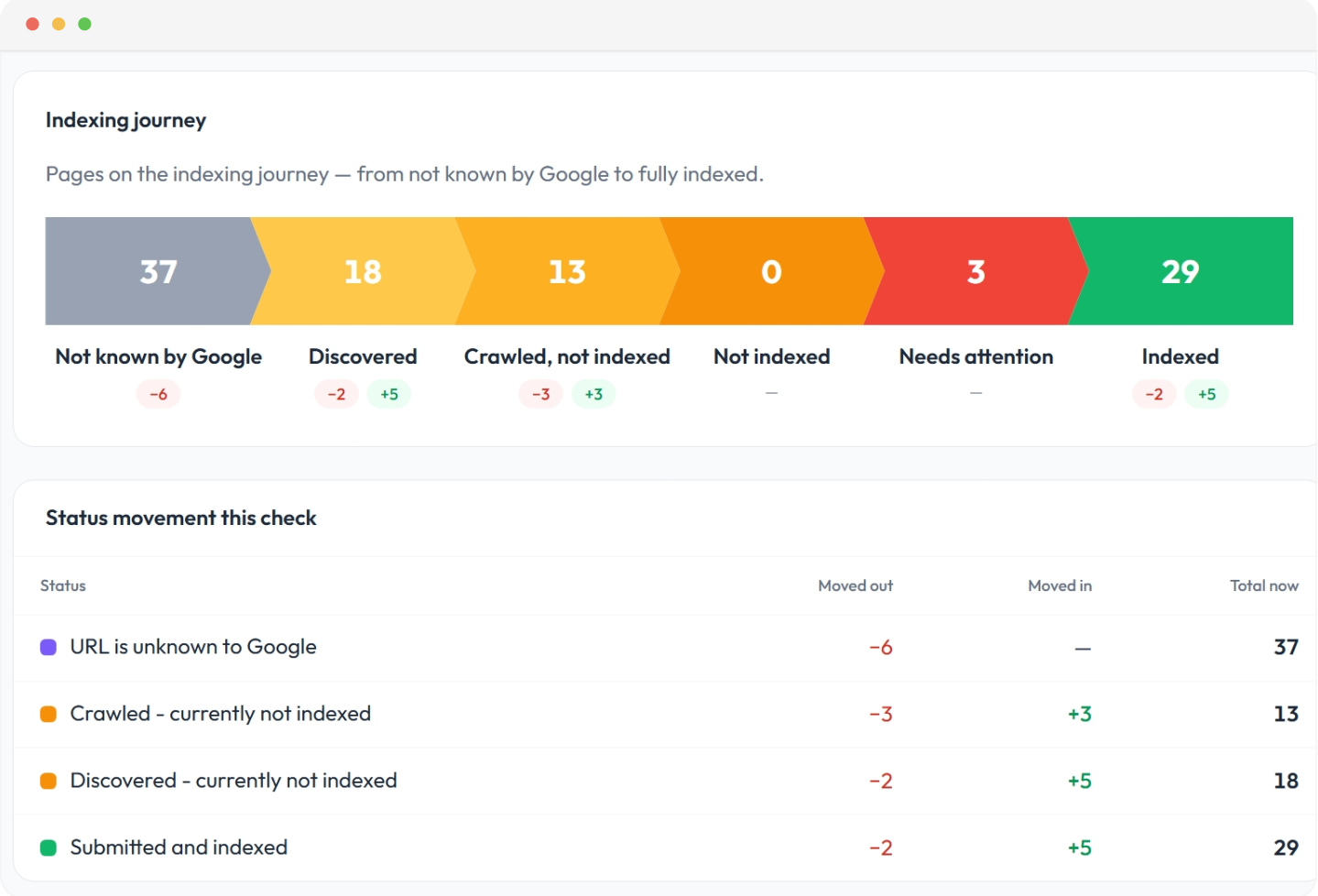 Report showing prioritized URLs and indexing changes that need attention